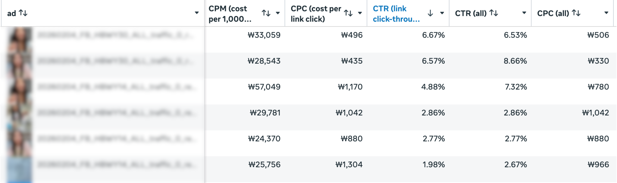메타 광고 매니저. 주요 영상 CTR 6.67%